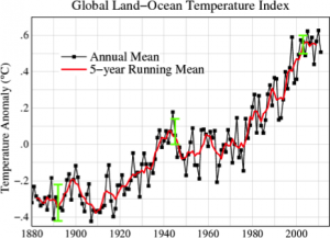 Mudança do Clima