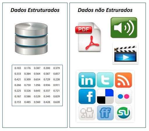 Conteúdo Estruturado e não Estruturado