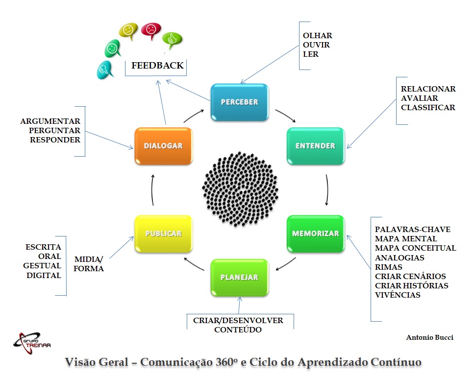 Ciclo Aprendizado Contínuo